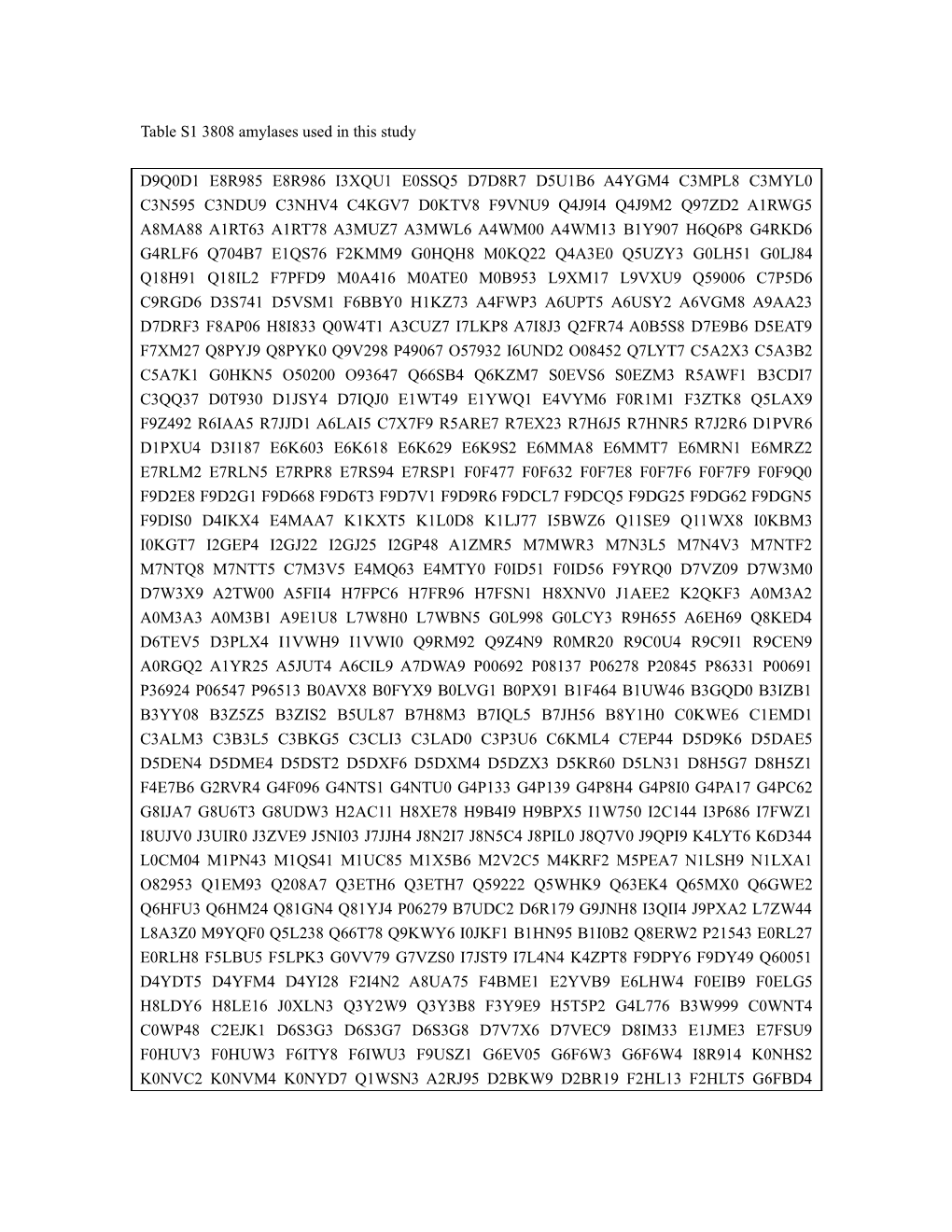 Table S1 3808 Amylases Used in This Study