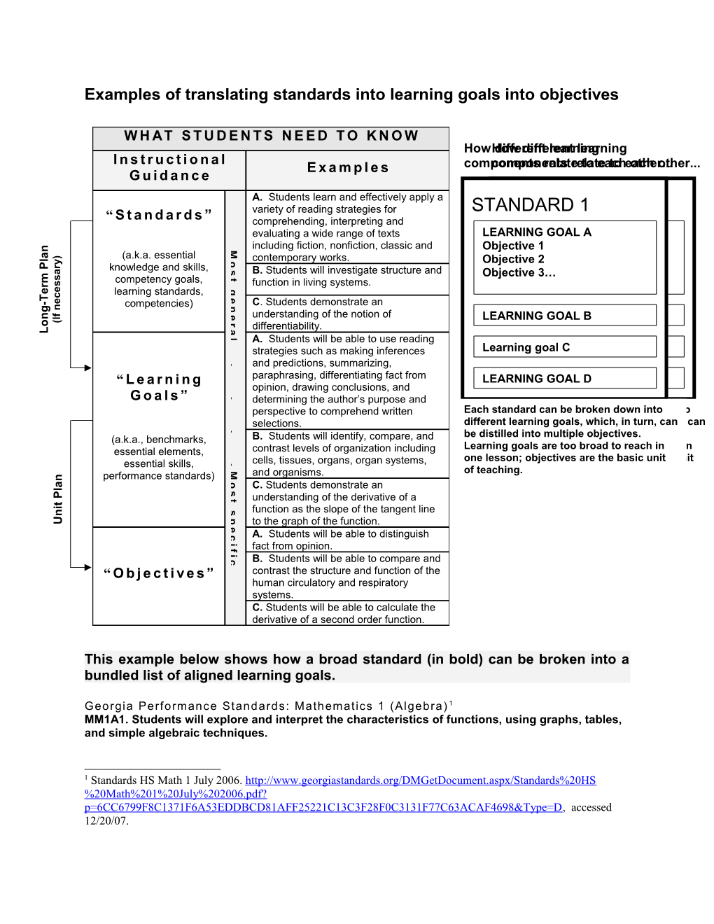 Examples of Translating Standards Into Learning Goals Into Objectives