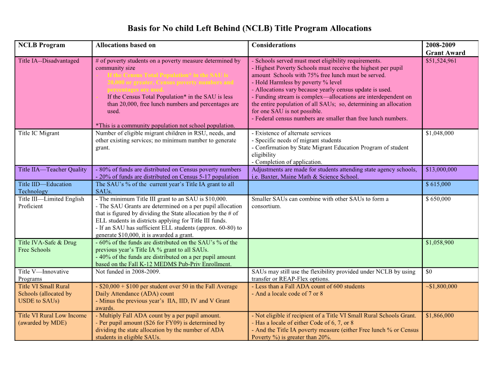 Basis for No Child Left Behind (NCLB) Title Program Allocations