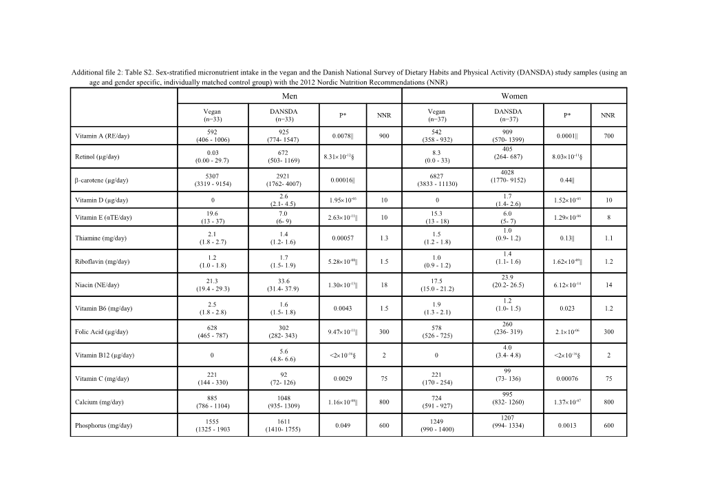 Additional File 2: Table S2. Sex-Stratified Micronutrient Intake in the Vegan and the Danish