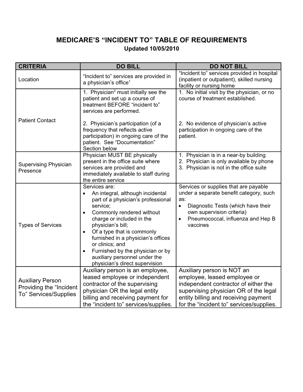 Medicare S Incident to Table of Requirements