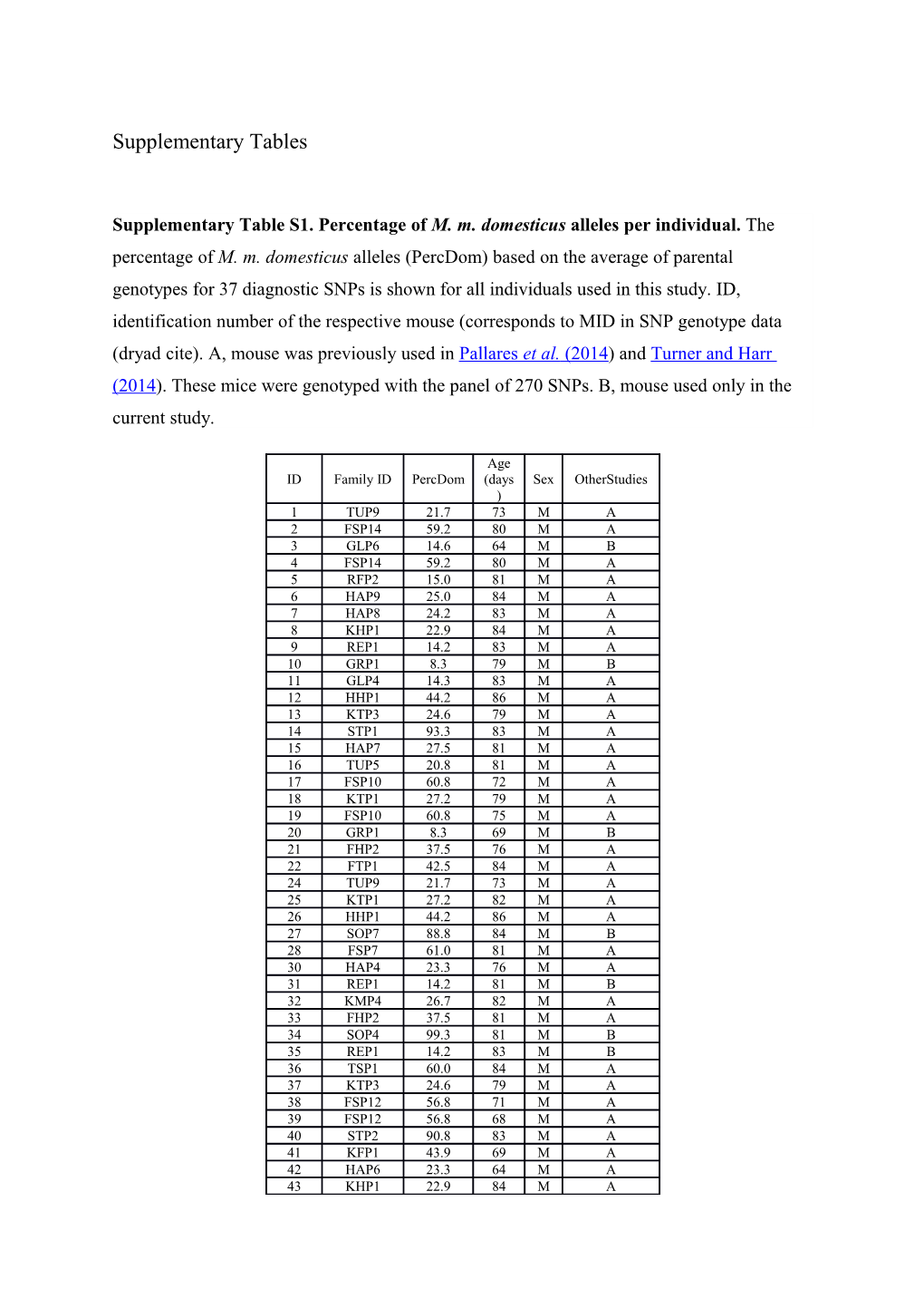 Supplementary Tables s5