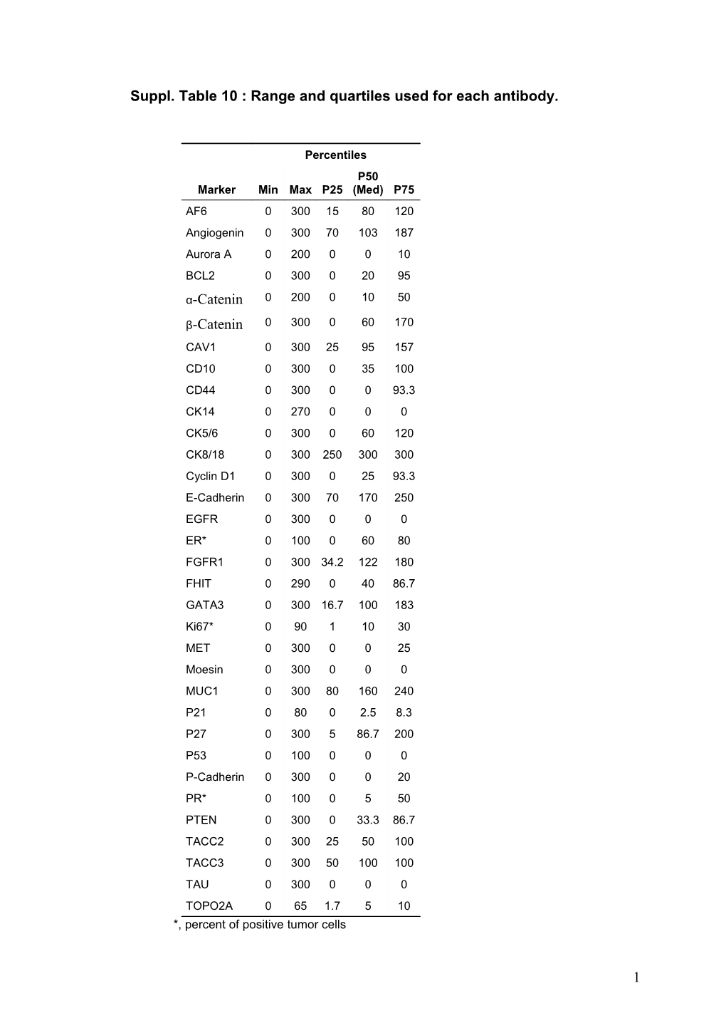 Suppl. Table 10: Range and Quartiles Used for Each Antibody