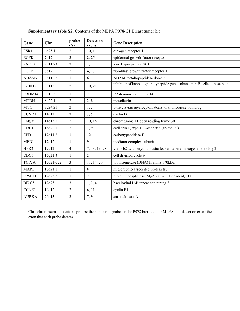 Supplementary Table S2: Contents of the MLPA P078-C1 Breast Tumor Kit