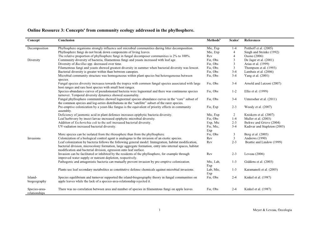 Online Resource 3: Conceptsa from Community Ecology Addressed in the Phyllosphere