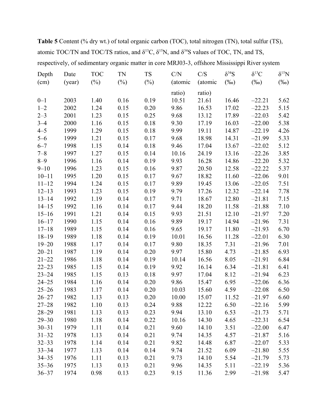 Table5 Content (% Dry Wt.) of Total Organic Carbon (TOC), Total Nitrogen (TN), Total Sulfur