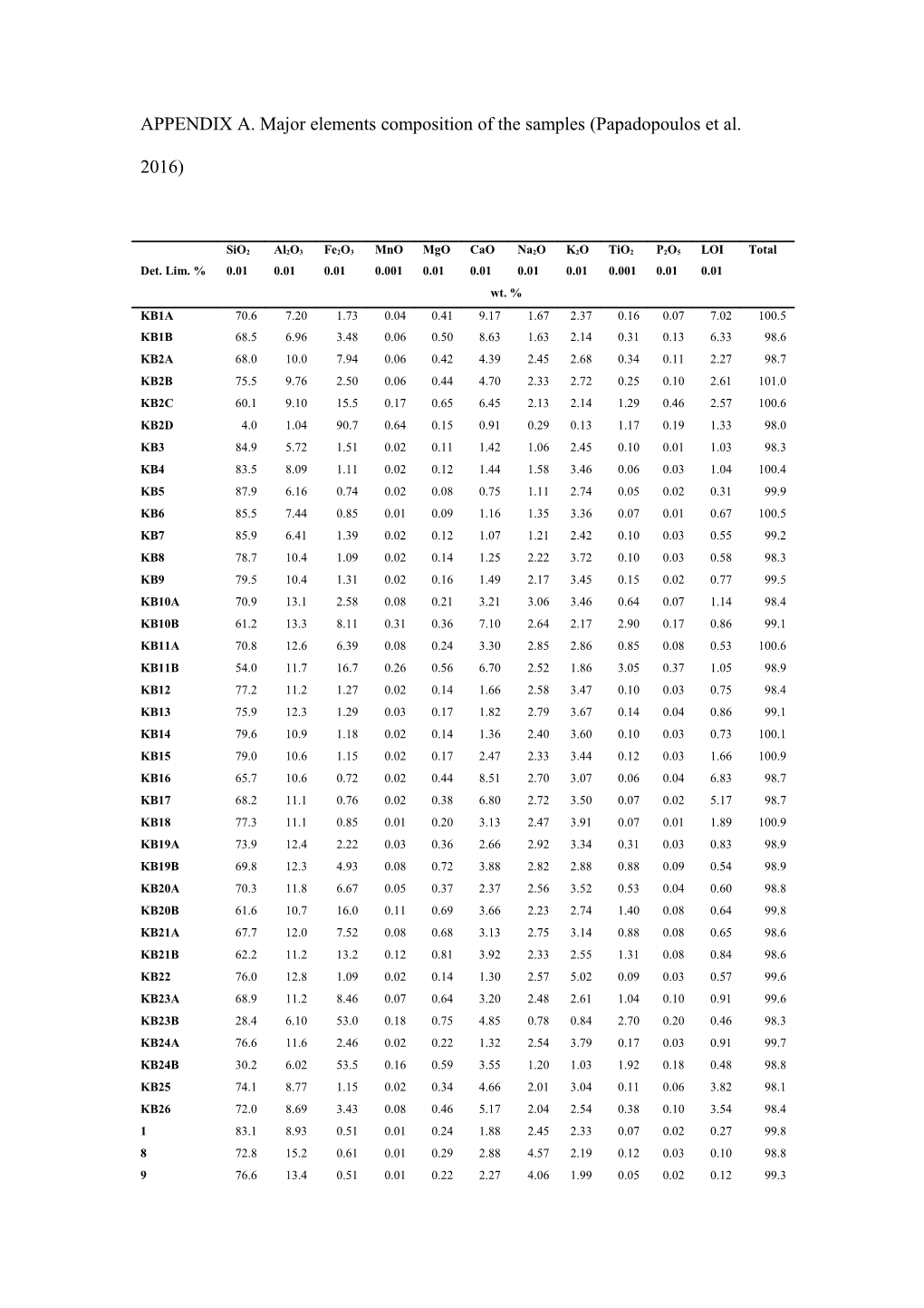 APPENDIX A. Major Elements Composition of the Samples (Papadopoulos Et Al. 2016)