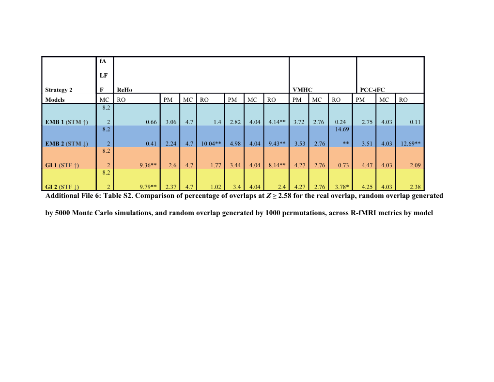 Additional File 6: Table S2. Comparison of Percentage of Overlaps at Z 2.58For the Real