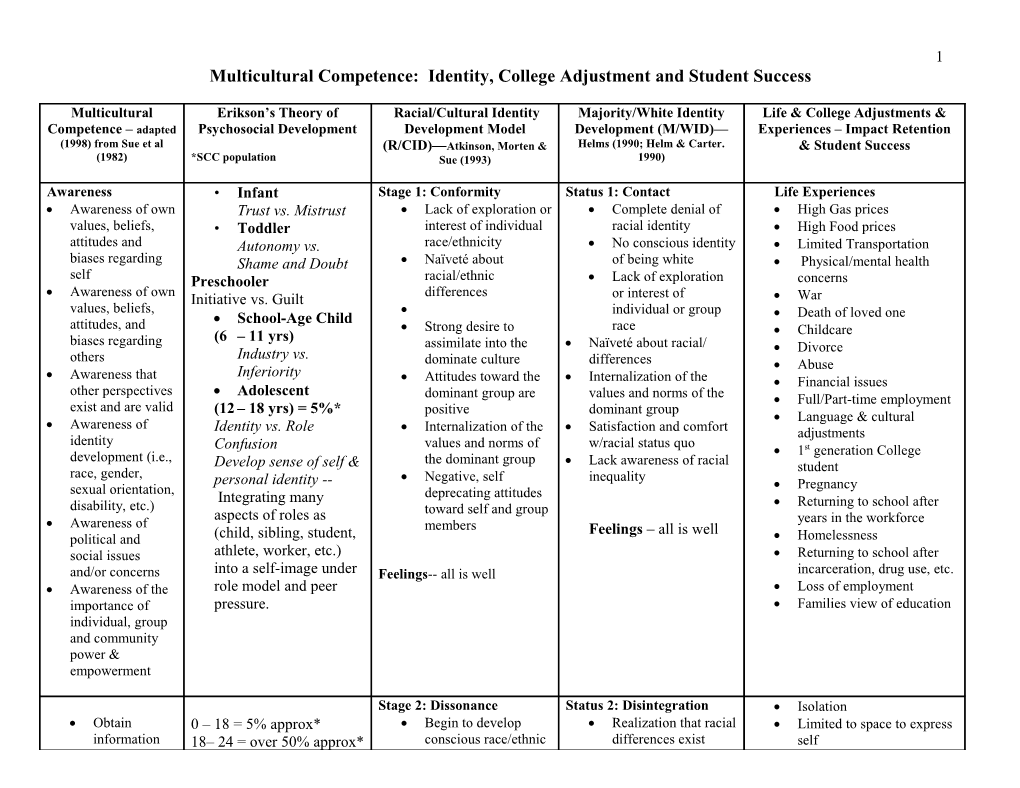 Identity, College Adjustment and Student Success