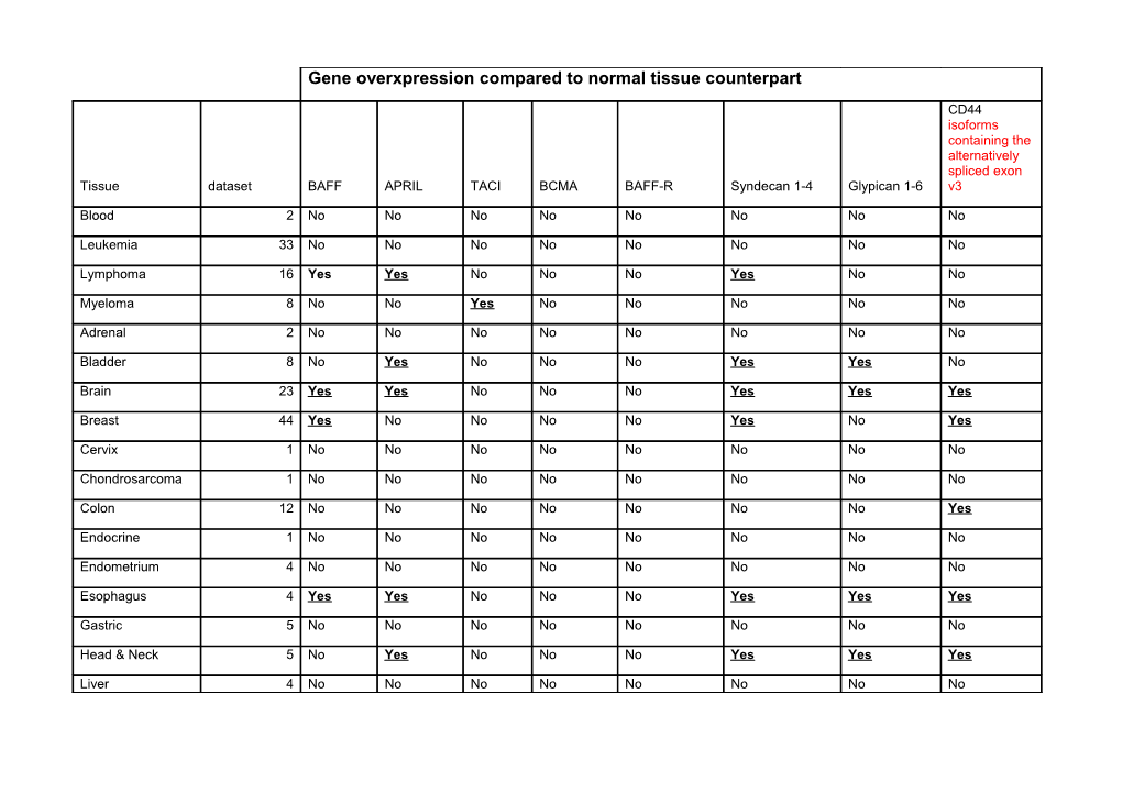 Expression of BAFF, APRIL, TACI, BAFF-R and Heparan Sulfate Proteoglycans in Human Tumor