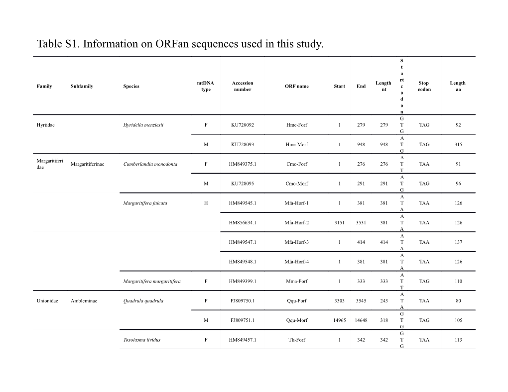 Table S1. Information on Orfan Sequences Used in This Study
