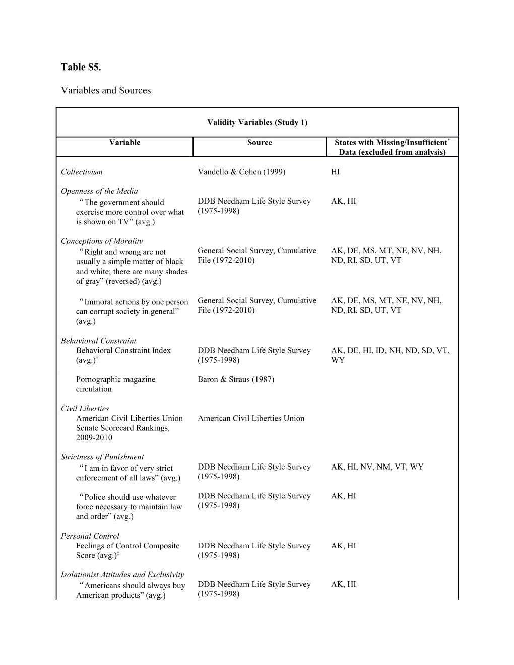 Variables and Sources