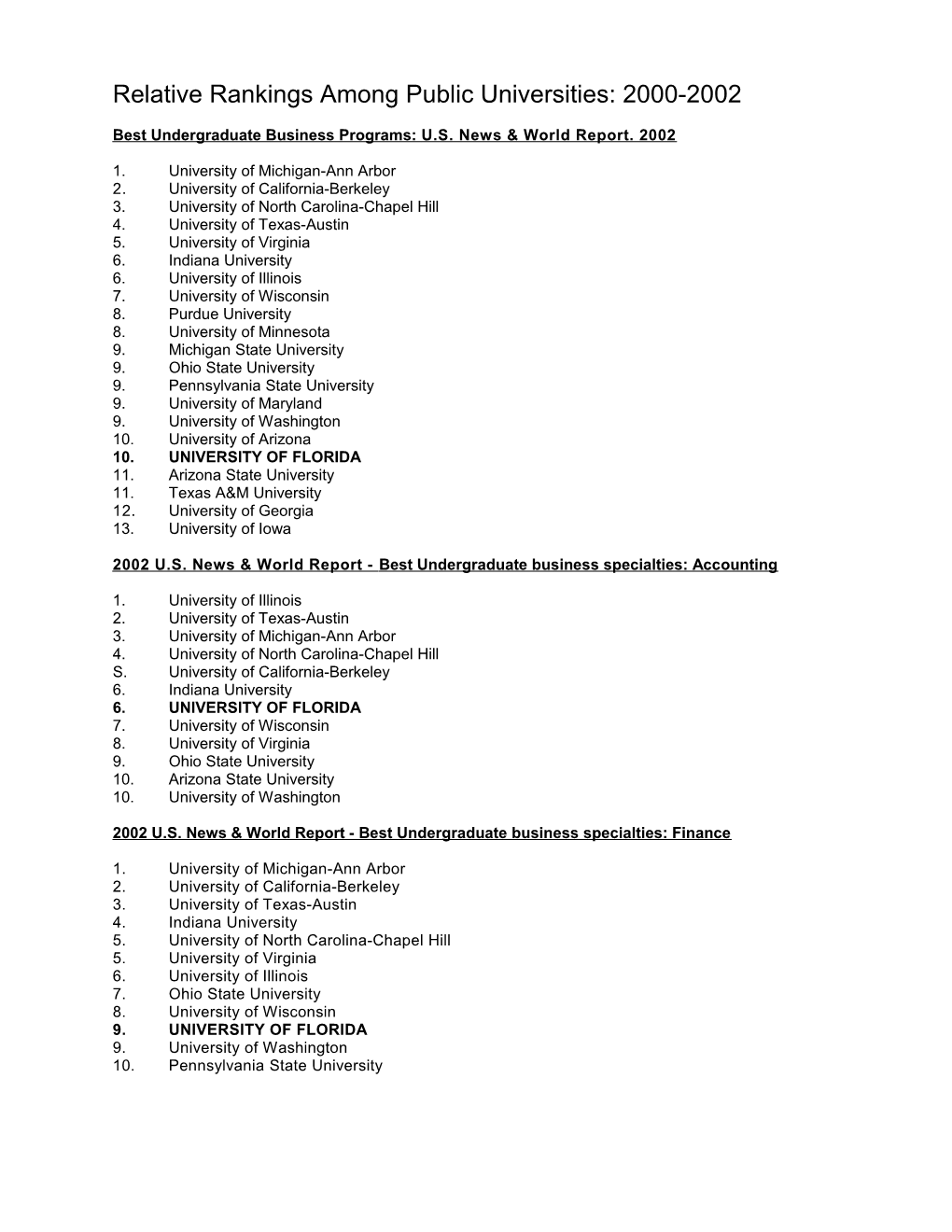 Relative Rankings Among Public Schools: 2000-2002 Best Undergraduate Business Programs: U