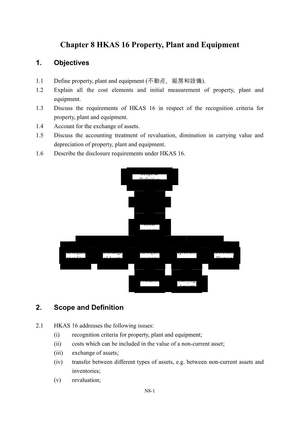 Chapter 10 HKSSAP 17 Property, Plant and Equipment