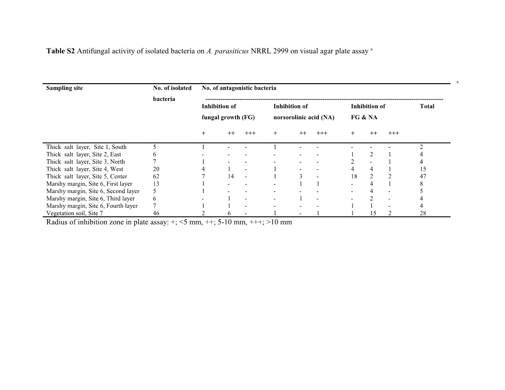 Table S2antifungal Activity of Isolated Bacteria on A. Parasiticus NRRL 2999On Visual Agar