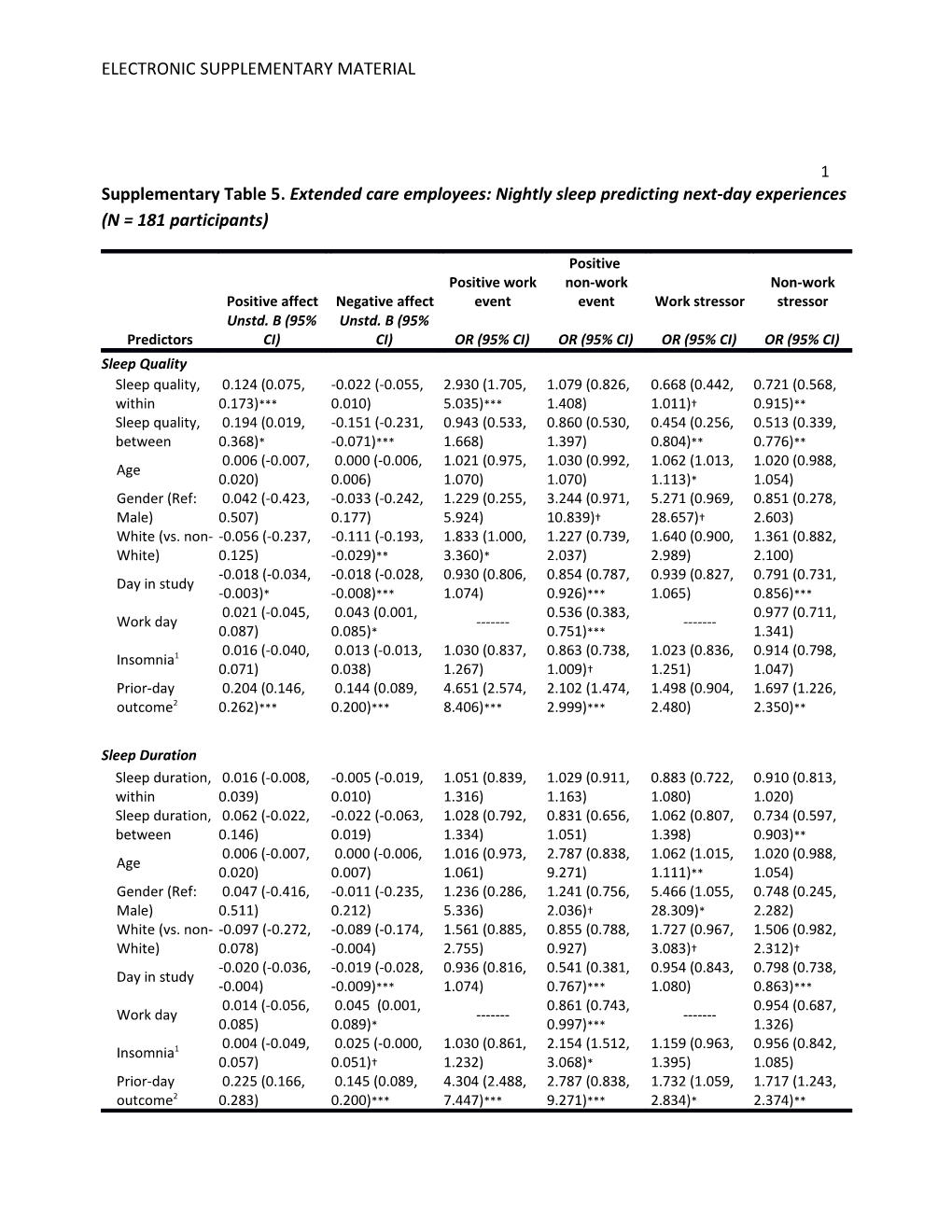 Supplementary Table 5.Extended Care Employees: Nightly Sleep Predicting Next-Day Experiences