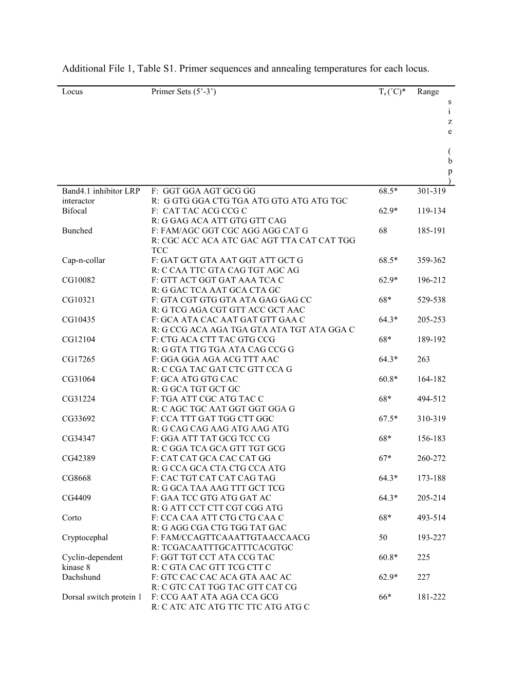 Additional File 1, Table S1. Primer Sequences and Annealing Temperatures for Each Locus