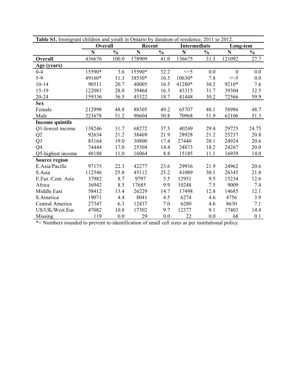 *= Numbers Rounded to Prevent Re-Identification of Small Cell Sizes As Per Institutional Policy