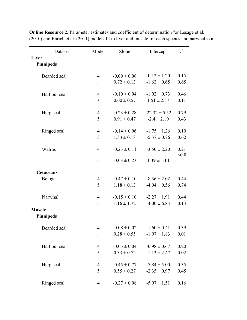 Online Resource 2. Parameter Estimates and Coefficient of Determination for Lesage Et