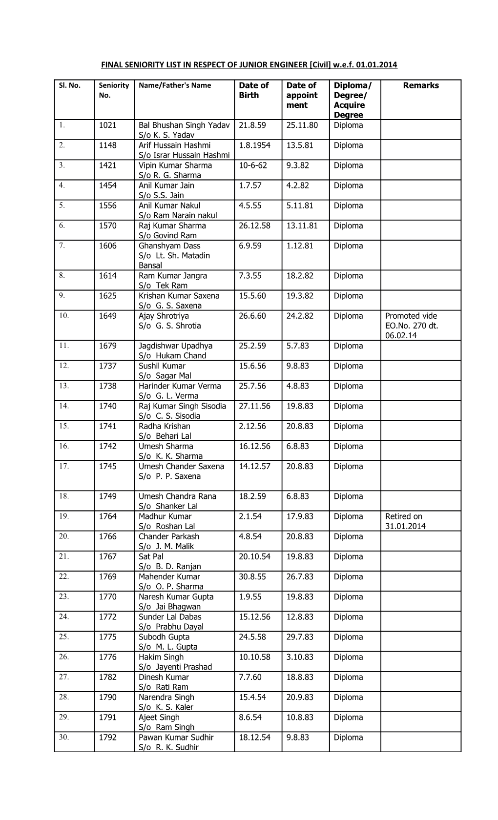 FINAL SENIORITY LIST in RESPECT of JUNIOR ENGINEER Civil W.E.F. 01.01.2014