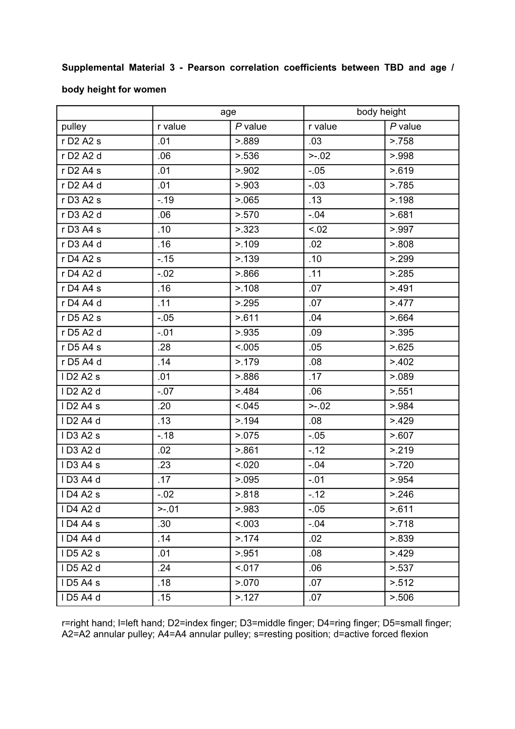 Supplemental Material 3 - Pearson Correlation Coefficients Between TBD and Age/ Body Height