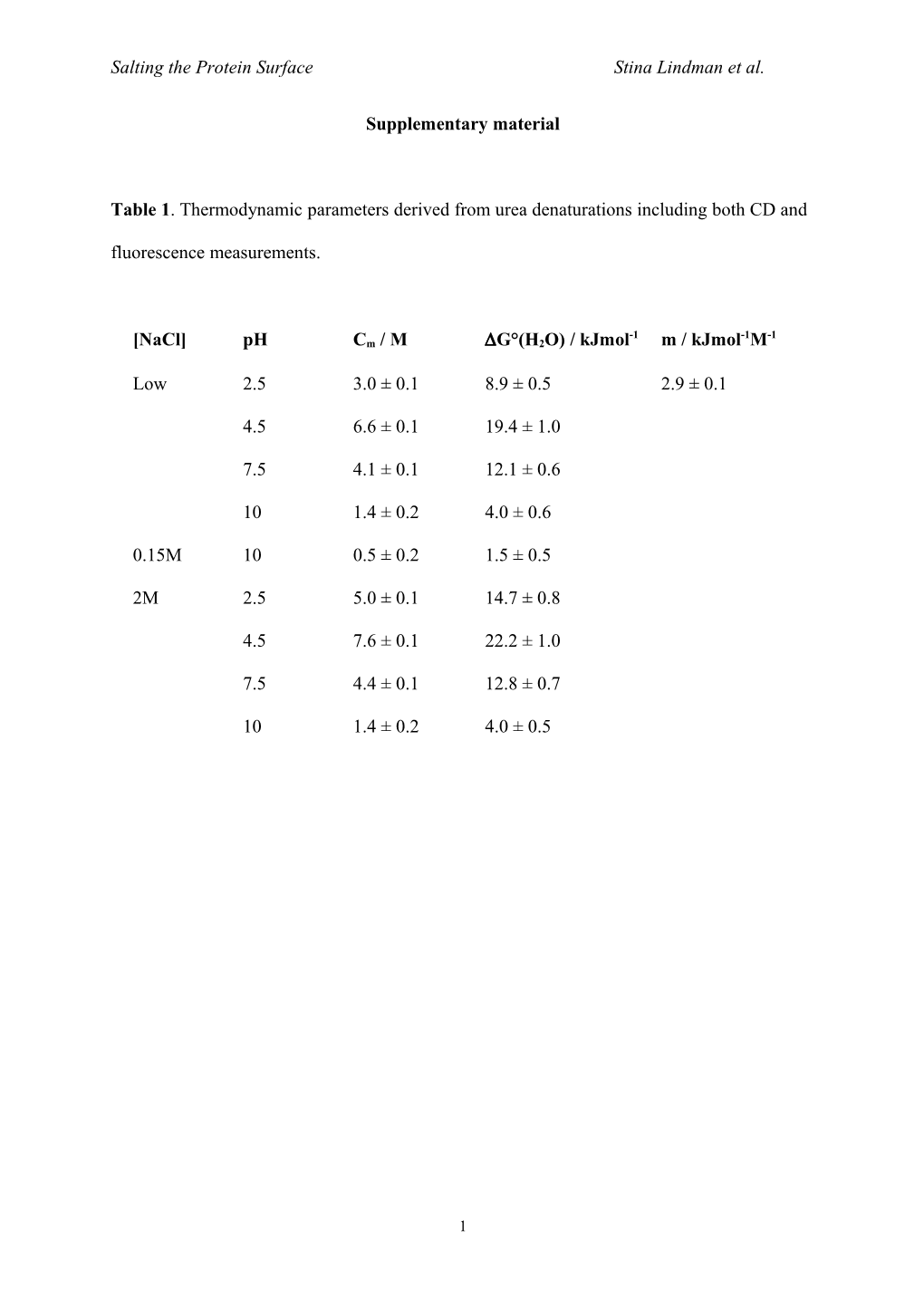 Salting the Proteinsurfacestina Lindman Et Al