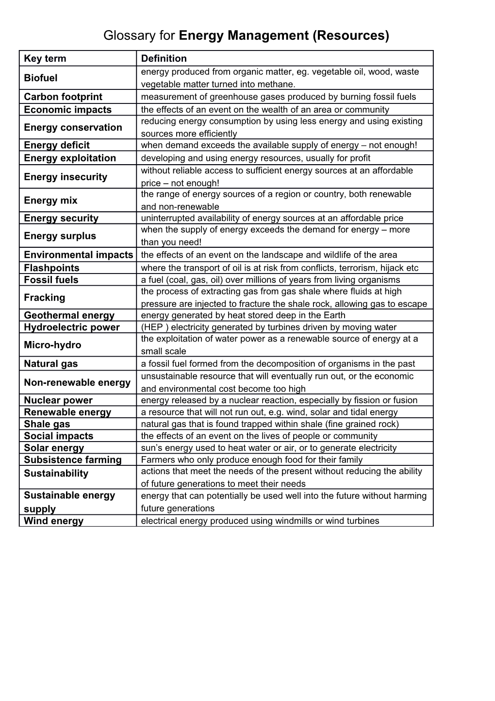 Glossary for Energy Management (Resources)