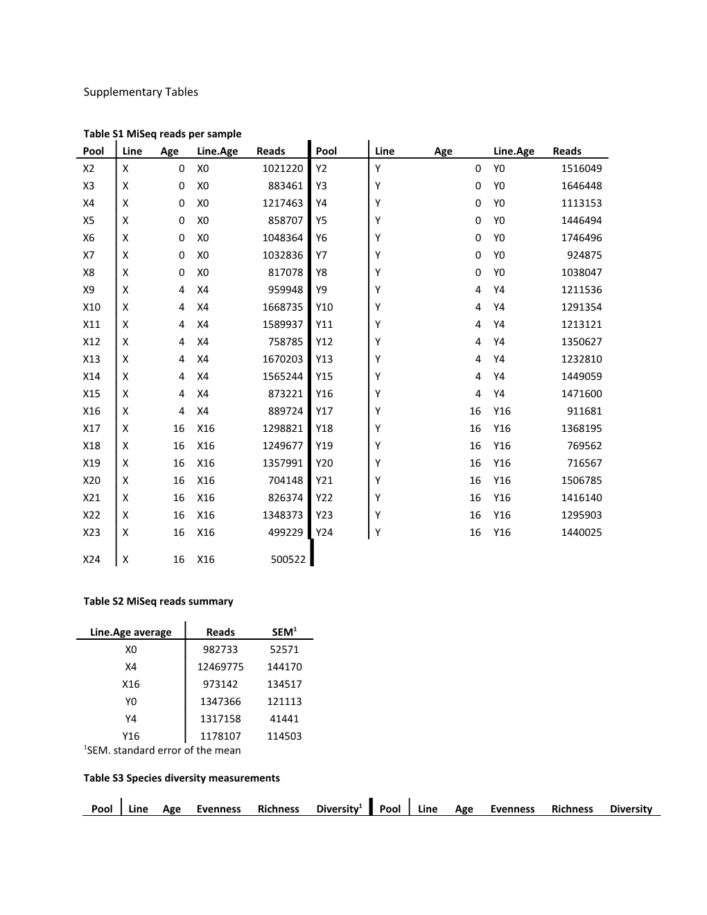 Table S1 Miseq Reads Per Sample