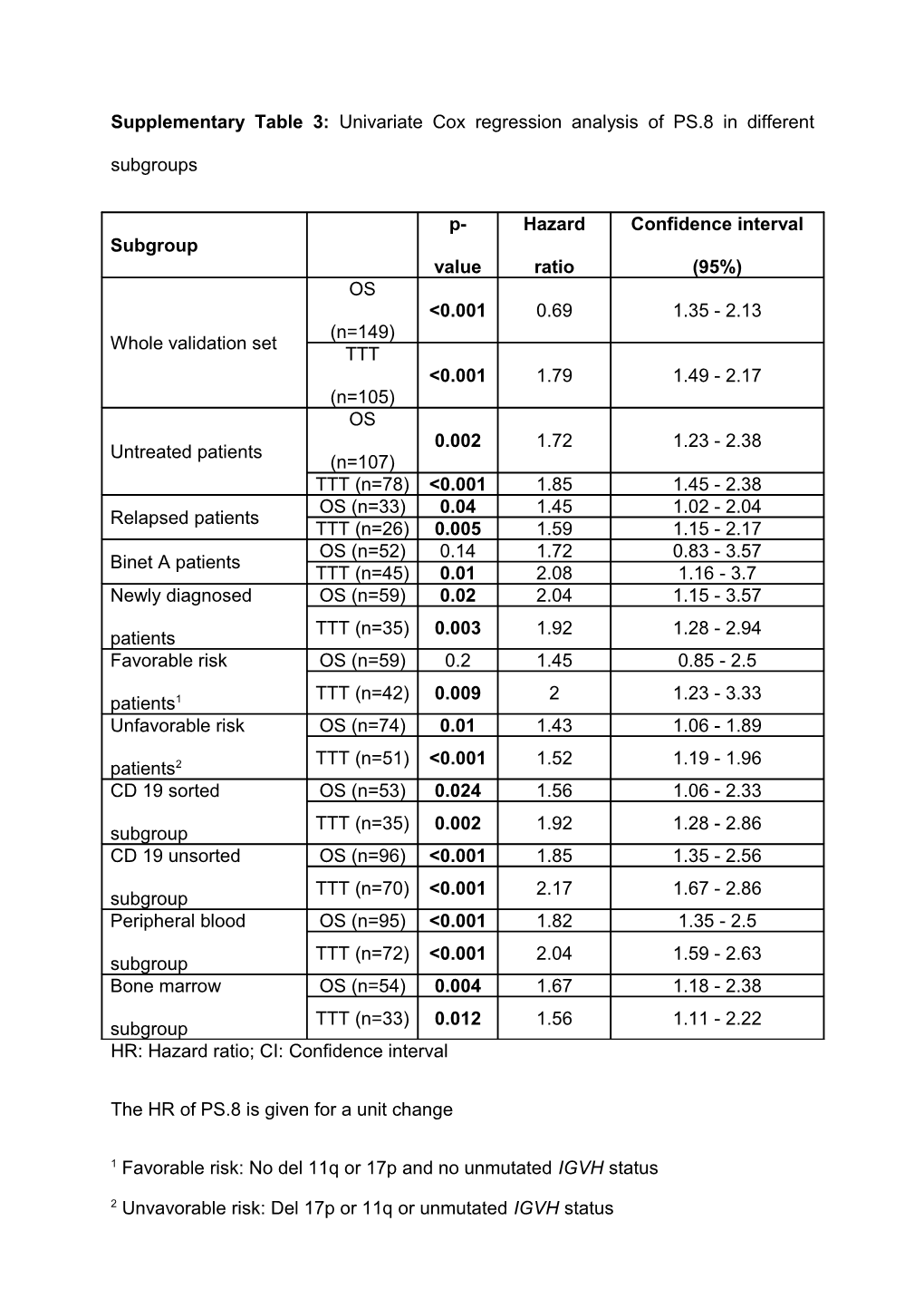 Supplementary Table 3: Univariate Cox Regression Analysis of PS.8 in Different Subgroups