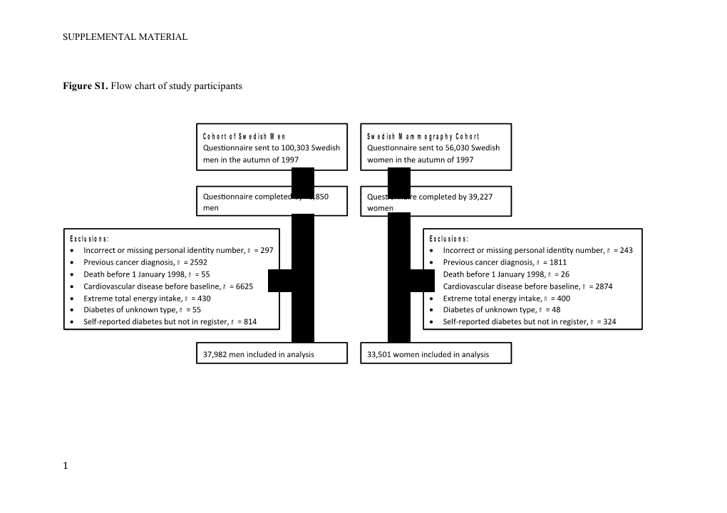 Figure S1. Flow Chart of Study Participants