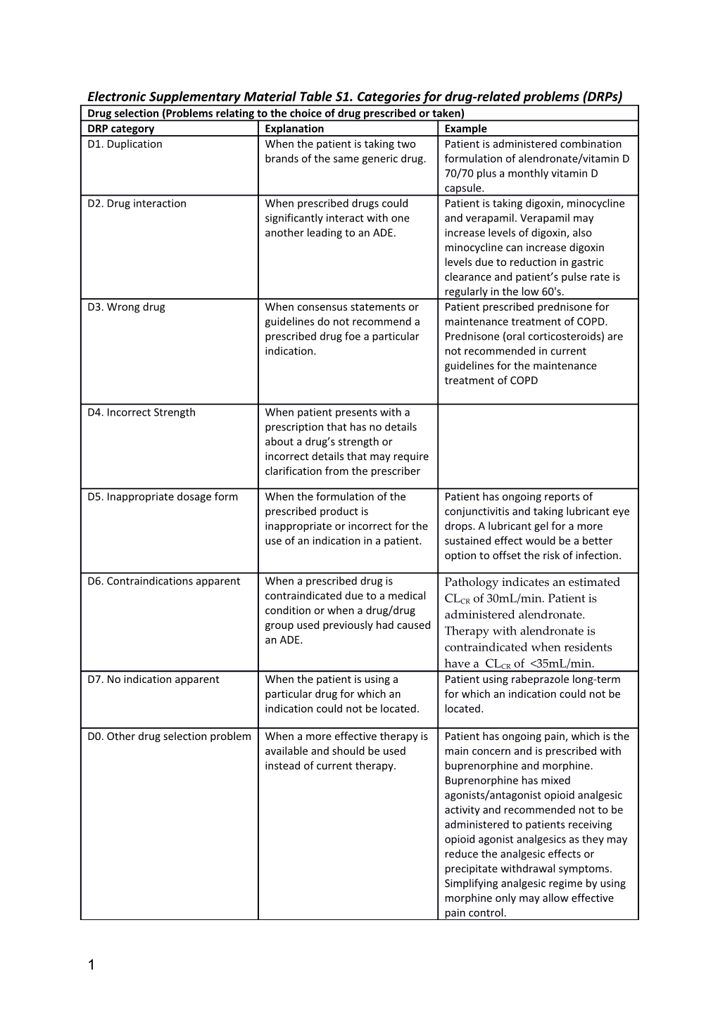 Electronic Supplementary Material Table S1. Categories for Drug-Related Problems (Drps)