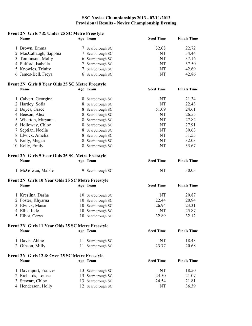 Event 2N Girls 7 & Under 25 SC Metre Freestyle