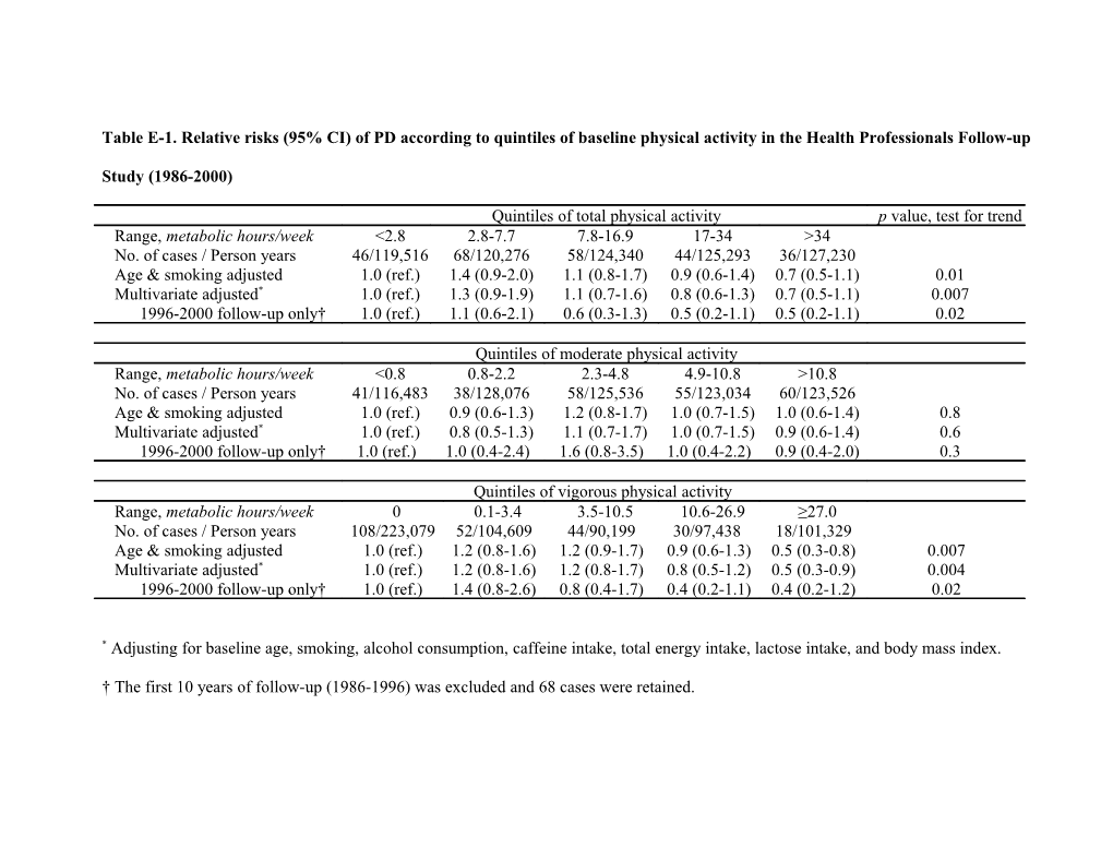 Table E-1. Relative Risks (95% CI) of PD According to Quintiles of Baseline Physical Activity