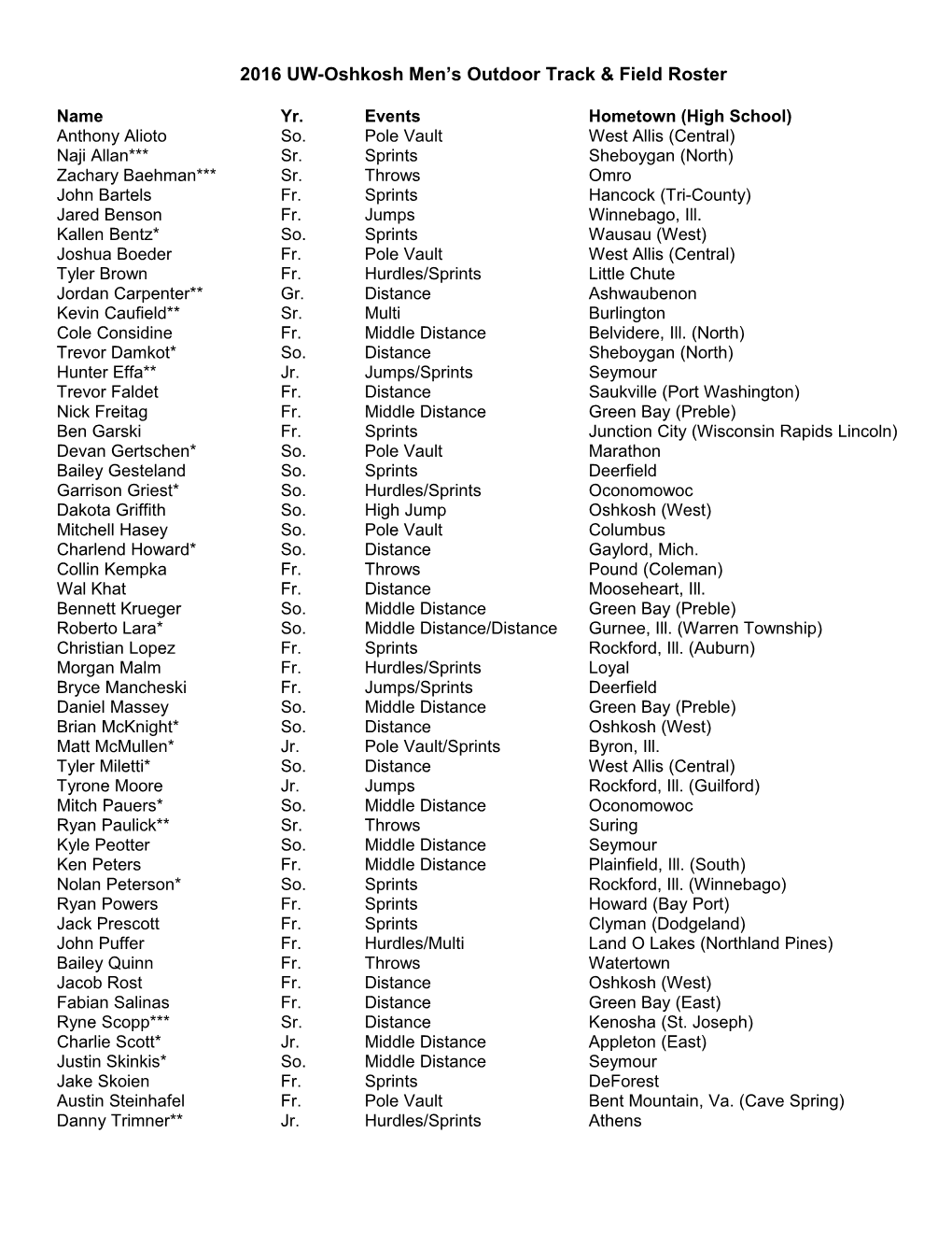 2016 UW-Oshkosh Men S Outdoor Track & Field Roster