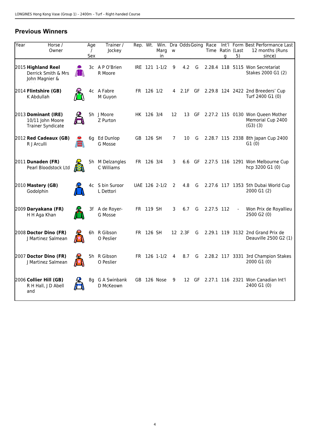 LONGINES Hong Kong Vase (Group 1) 2400M Turf Right-Handed Course