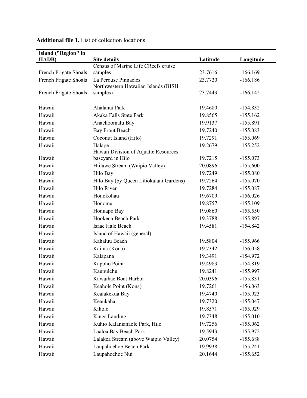 Additional File 1. List of Collection Locations