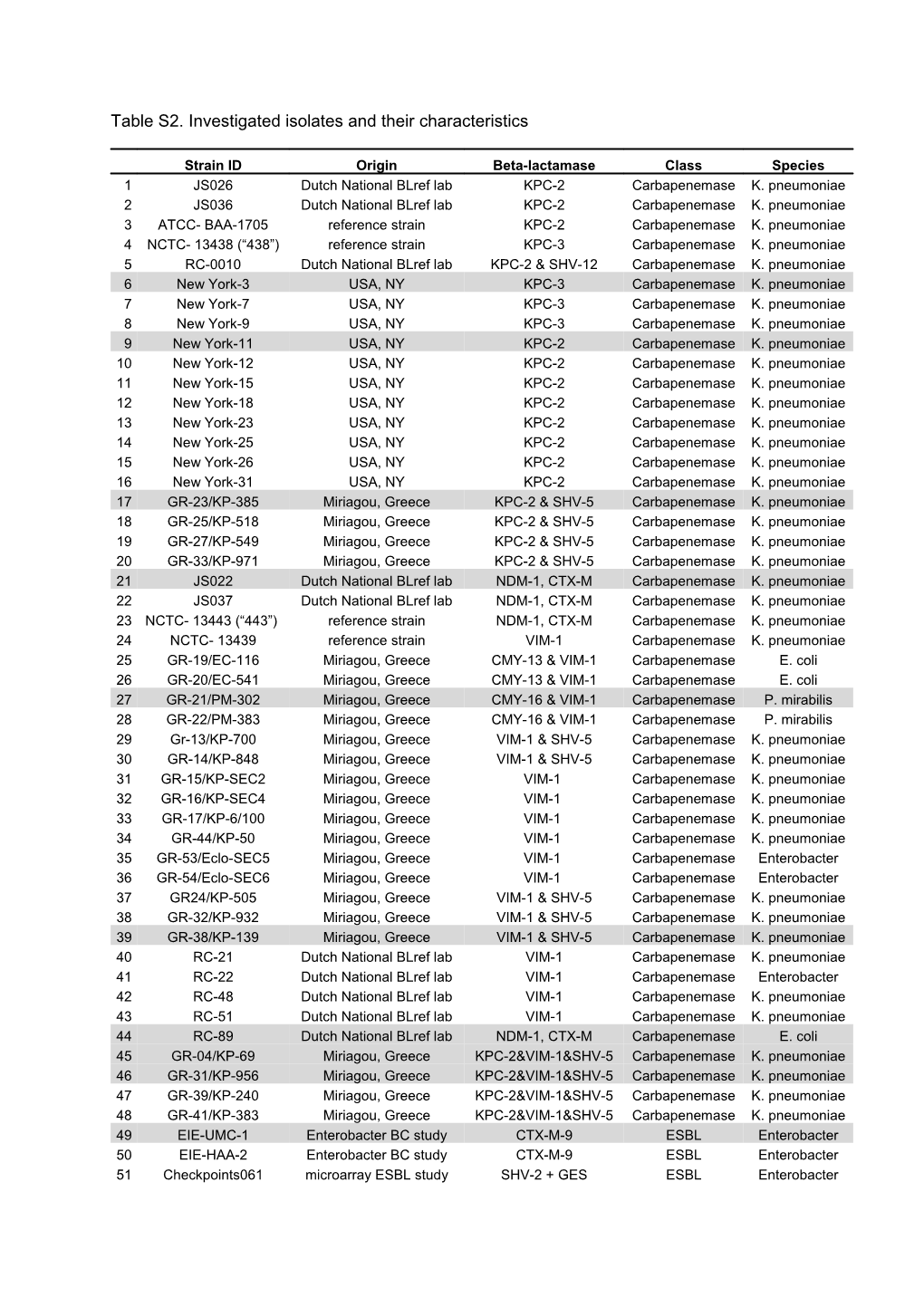 Table S2. Investigated Isolates and Their Characteristics