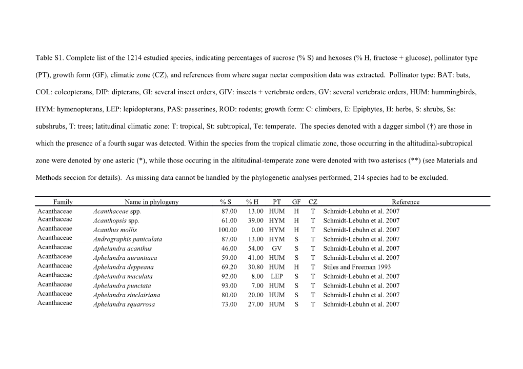 Barnes K, Nicolson SW, Wykt BVAN (1995) Nectar Sugar Composition in Erica. Biochem Syst