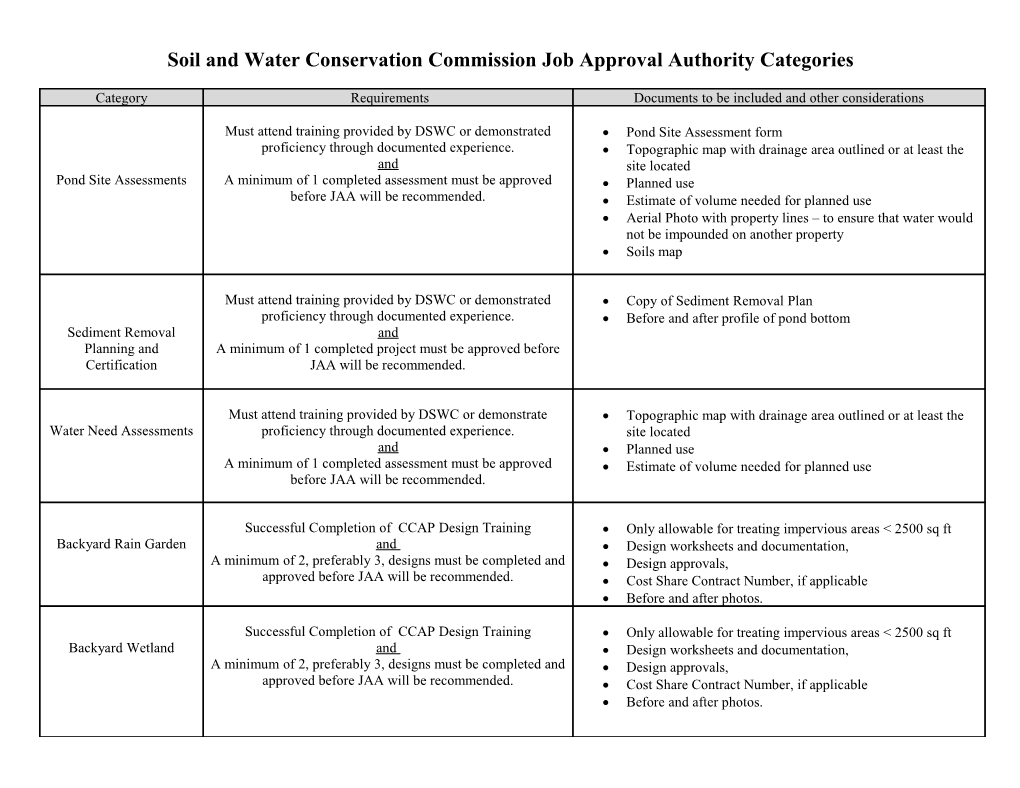 Soil and Water Conservation Commission Job Approval Authority Categories