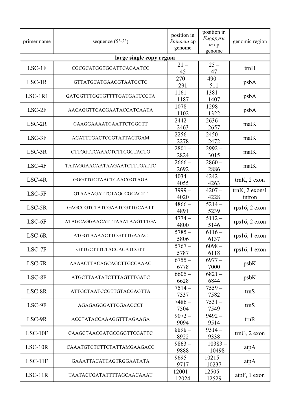 Conserved Primers Developed for Amplification and Sequencing of Buckwheat Chloroplast Genome