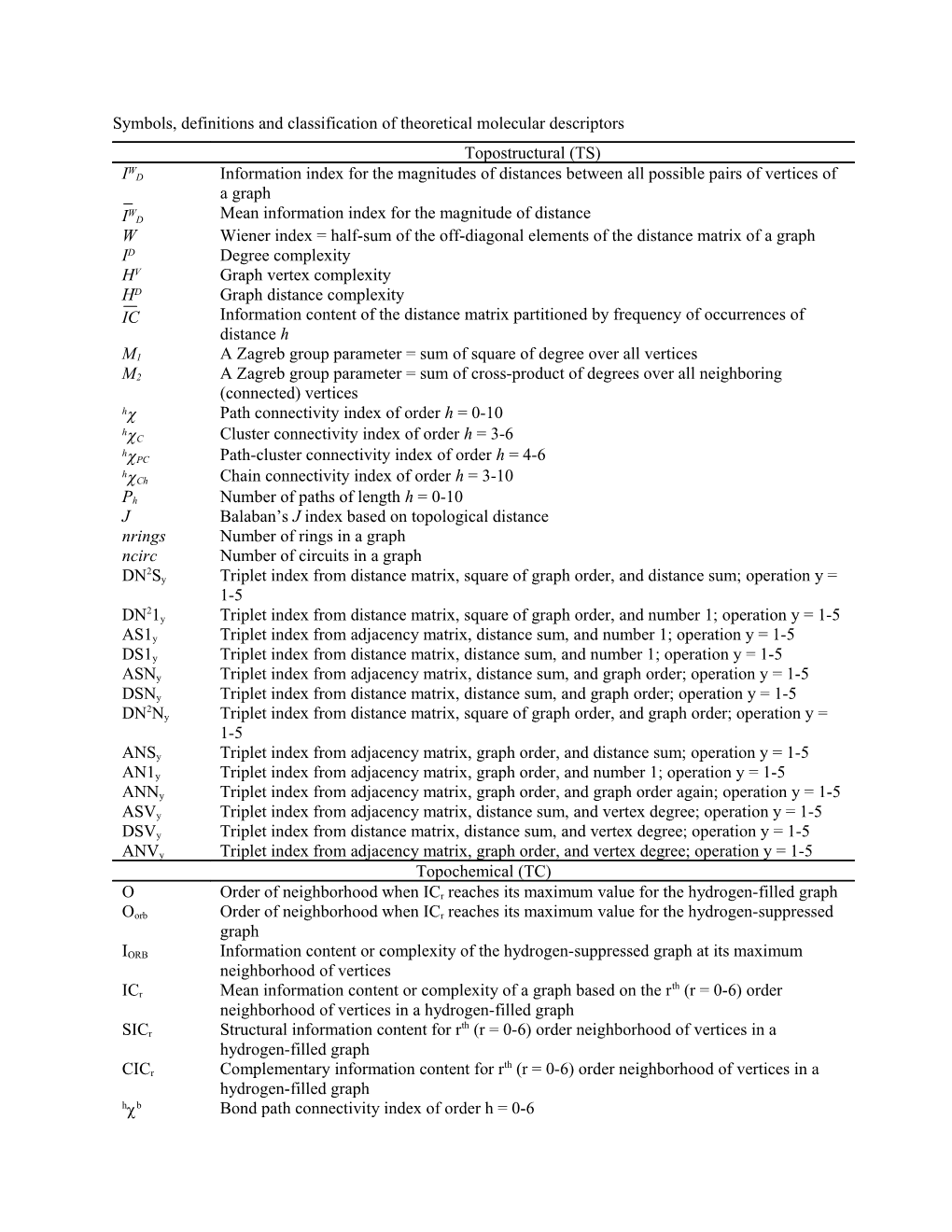 Symbols, Definitions and Classification of Theoretical Molecular Descriptors