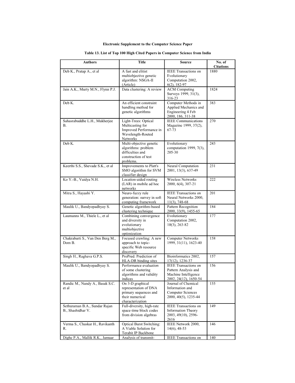 Mapping of Indian Computer Science Research Output, 1999-2008