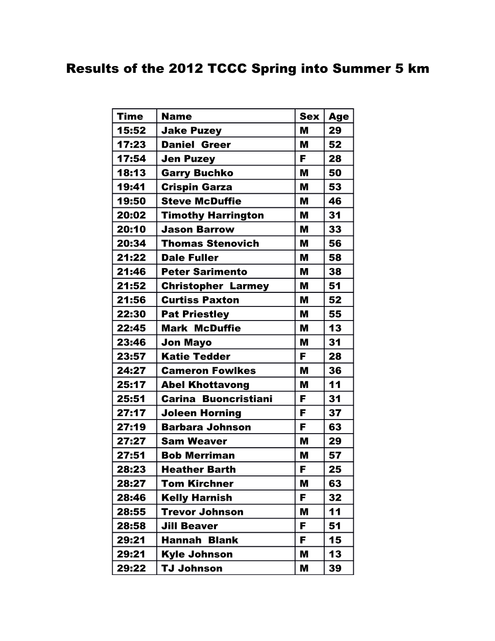 Results of the 2012 TCCC Spring Into Summer 5 Km