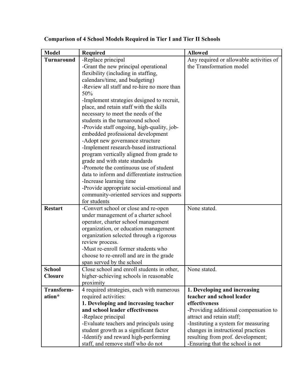 Comparison of 4 School Models Required in Tier I and Tier II Schools