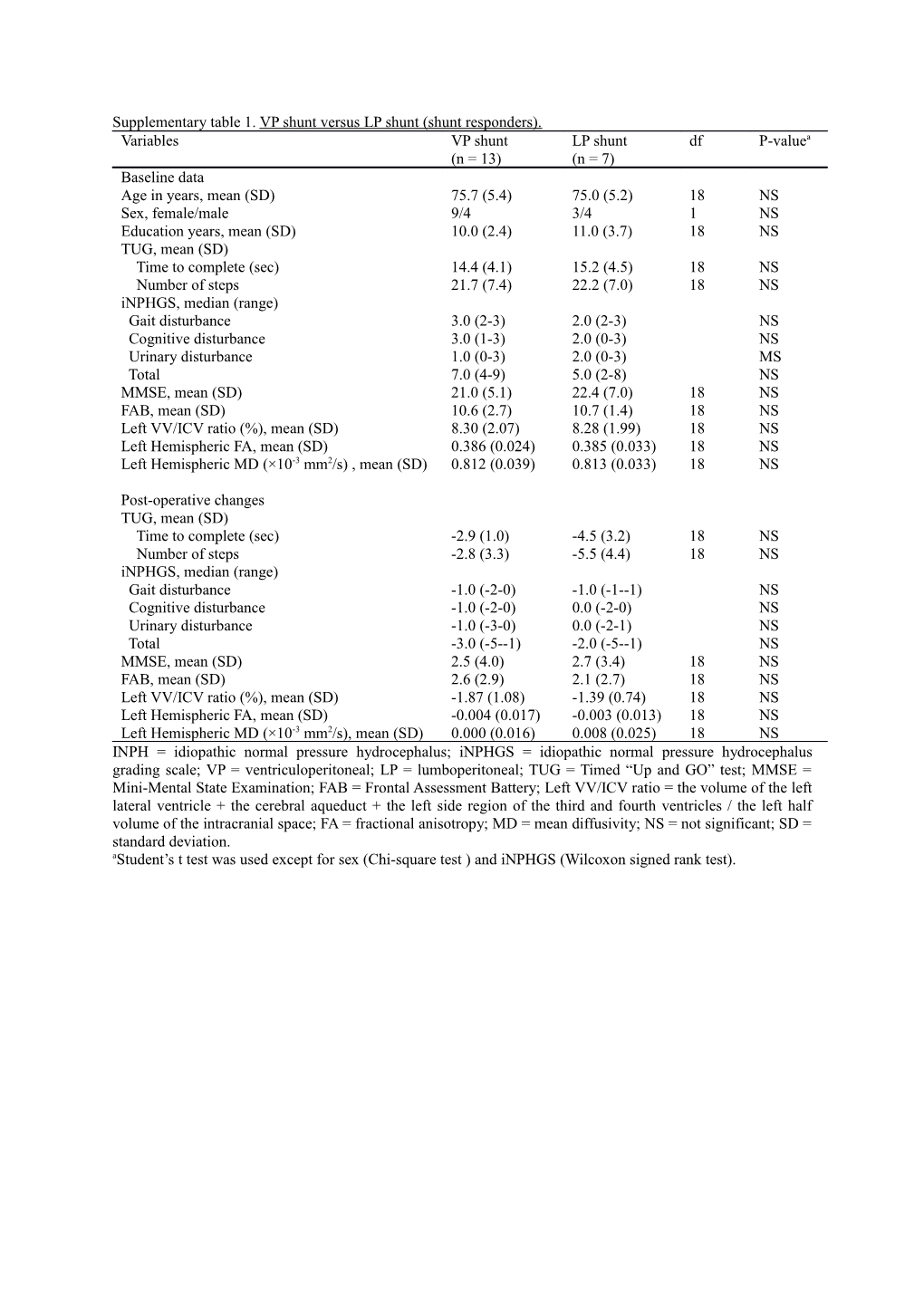 Supplementary Table1.VP Shunt Versus LP Shunt (Shunt Responders)