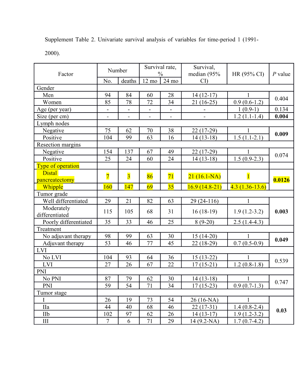 Supplement Table 2. Univariate Survival Analysis of Variables for Time-Period 1 (1991-2000)