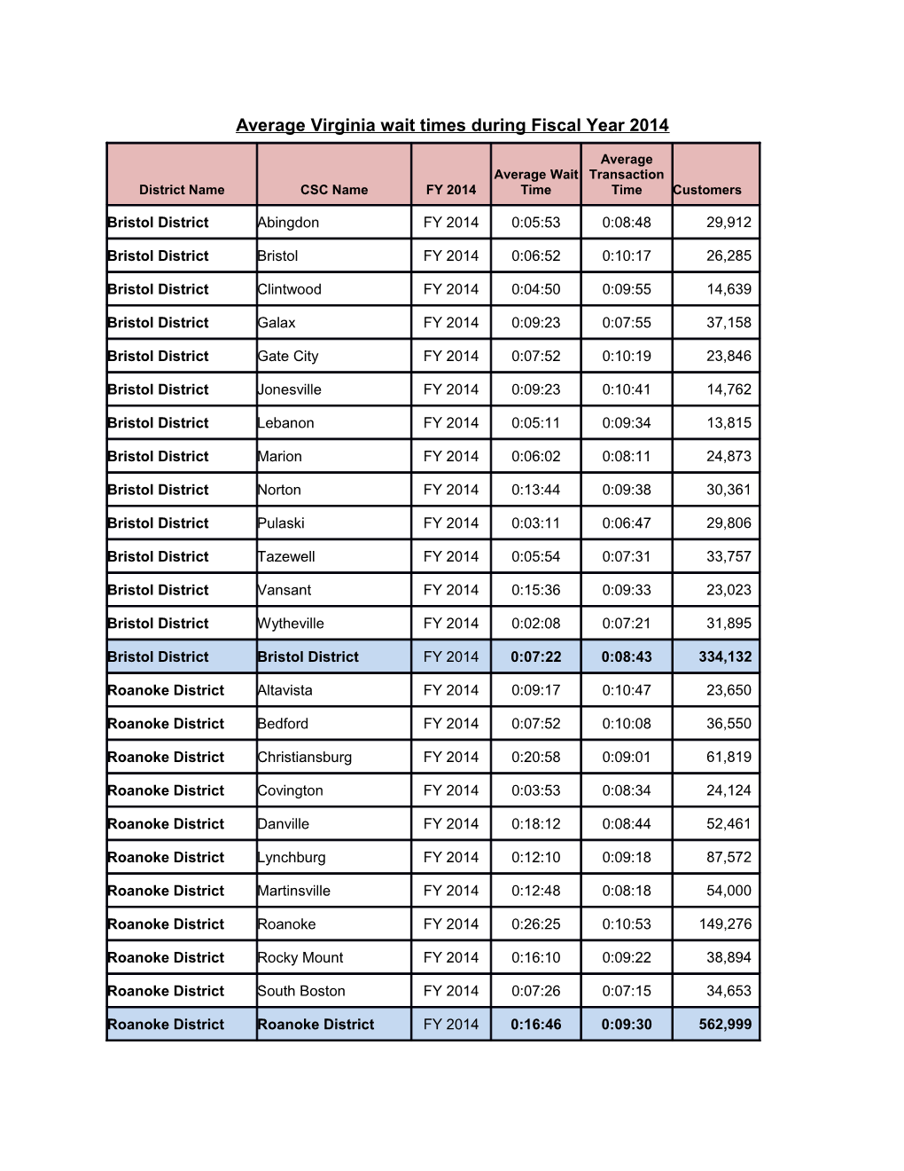 Average Virginia Wait Times During Fiscal Year 2014