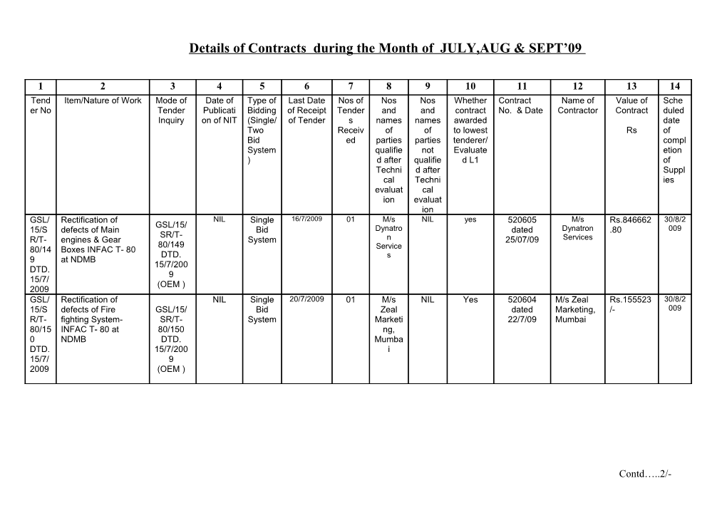 Details of Contracts During the Month of AUG 09