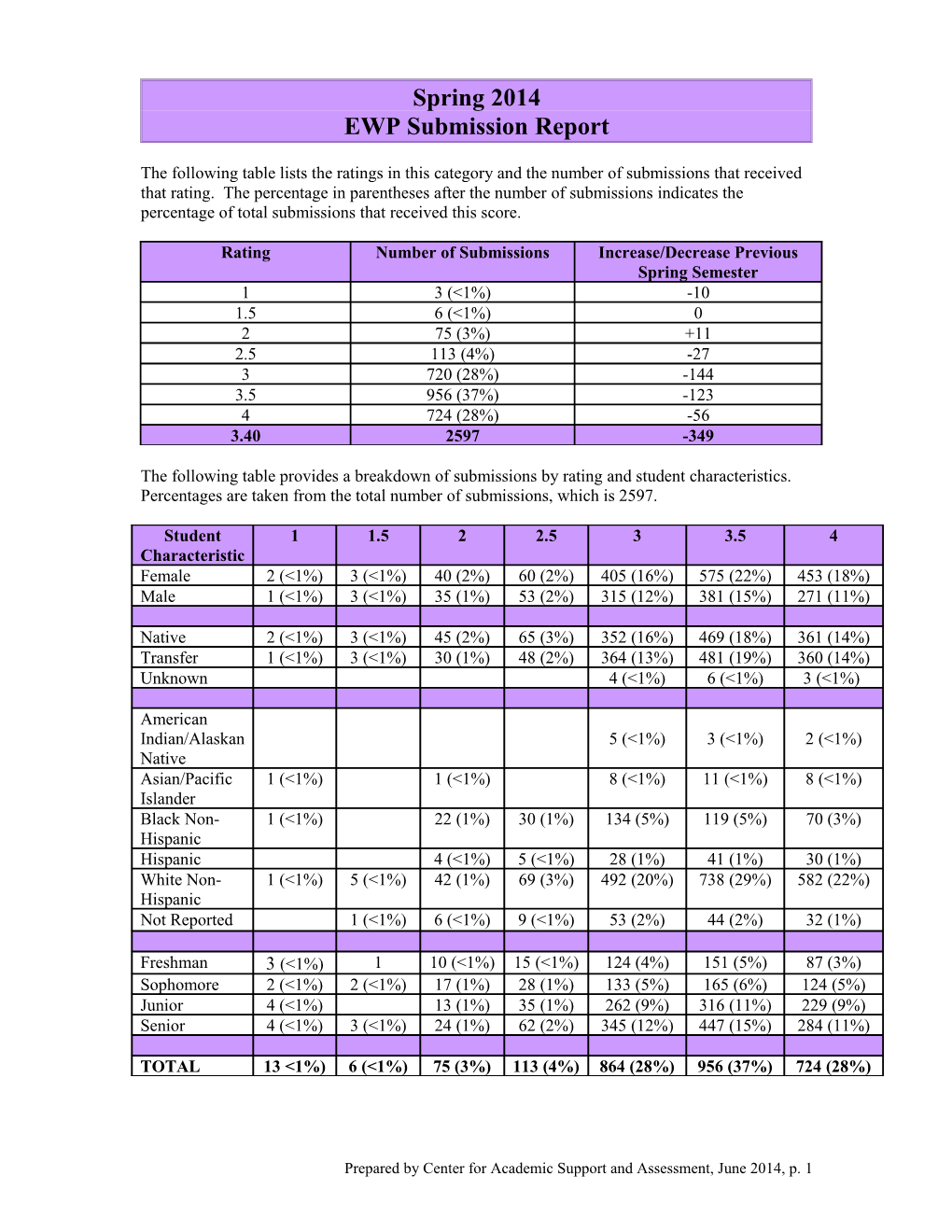 At-Risk EWP Submissions