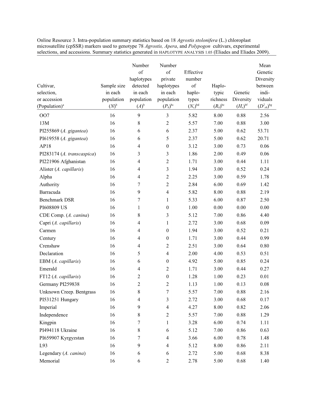 Cultivar, Sample Size Detected Haplotypes of Haplo- Between